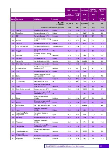 EU Industrial R&D Investment Scoreboards 2011