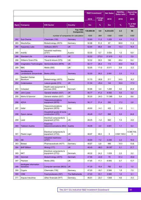 EU Industrial R&D Investment Scoreboards 2011