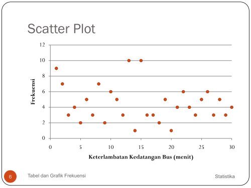 ST3 Tabel dan Grafik Frekuensi - istiarto