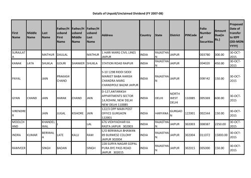 Unpaid Dividend (FY 2007-08) - Genus Power Infrastructures Ltd