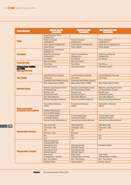 National Urbanisation Policy - Ministry of Housing and Local ...