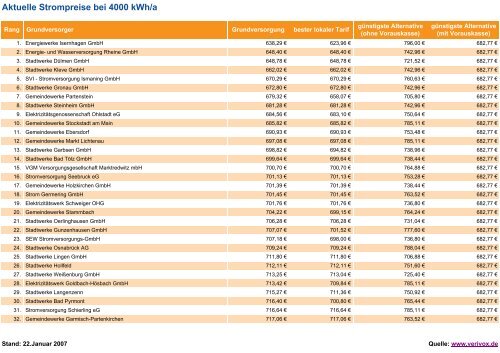 Aktuelle Strompreise bei 4000 kWh/a - Handwerk