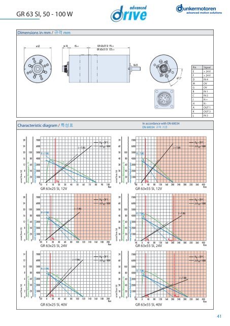 Brushed DC-Motors DC-ëª¨í° - Dunkermotoren