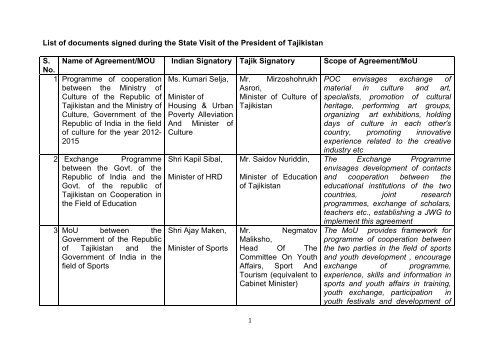 List of documents signed during the State Visit of the President of ...