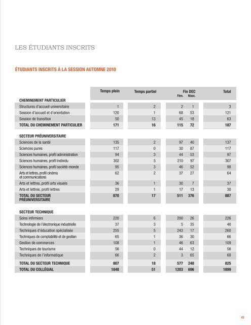 Rapport annuel 2010-2011 - CÃ©gep de Granby â Haute-Yamaska