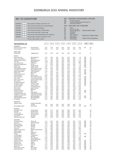 EDINBURGH ZOO ANIMAL INVENTORY