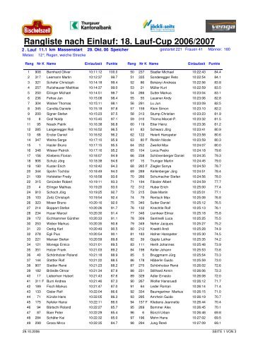 Rangliste Einlauf - LAUF-CUP