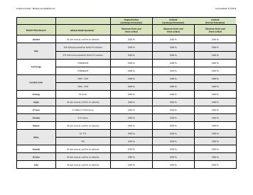 Ecofoot2 Module Compatibility - Ecolibrium Solar