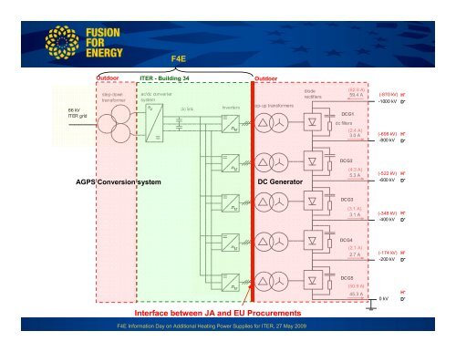 Neutral Beam Power Supplies for ITER: - Fusion For Energy - Europa