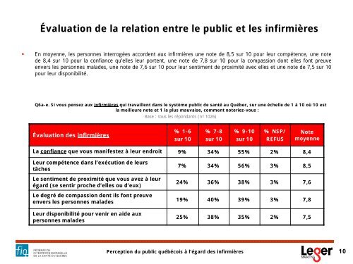 Perception du public québécois à l'égard des infirmières et des ... - FiQ