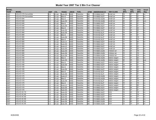 Model Year 2007 Tier 2 Bin 5 or Cleaner