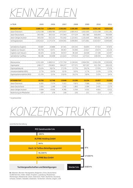 ALPINE Geschäftsbericht 2011 - ALPINE Bau GmbH
