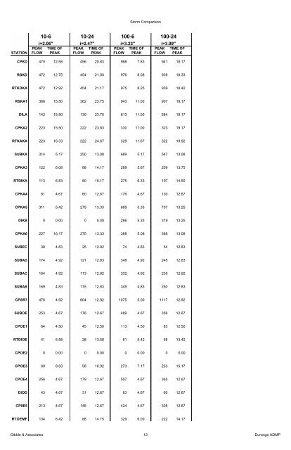 Data Collection Report - Flood Control District of Maricopa County