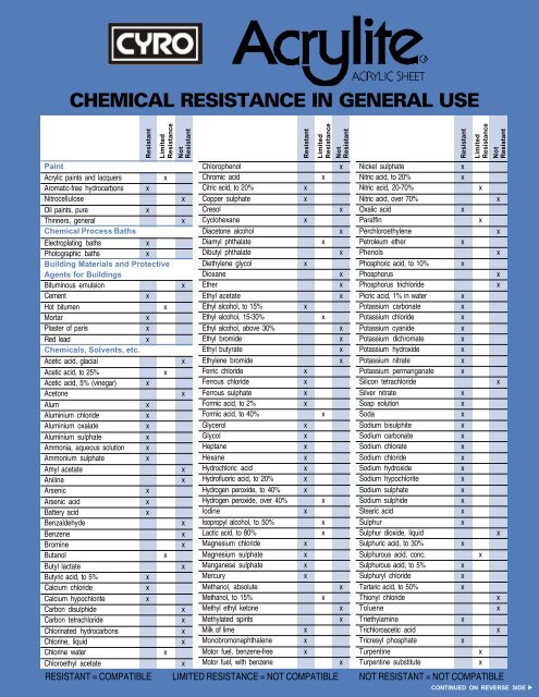 Acrylic Chemical Resistance Chart