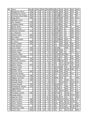 K-1 Individual Standings - Georgia Chess Association