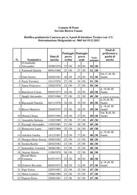 Concorso Istruttore Tecnico Rettifica Graduatoria - Comune di Prato