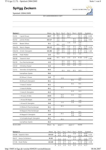 Vereinsbilanzen - SpVgg Zeckern Tischtennisabteilung