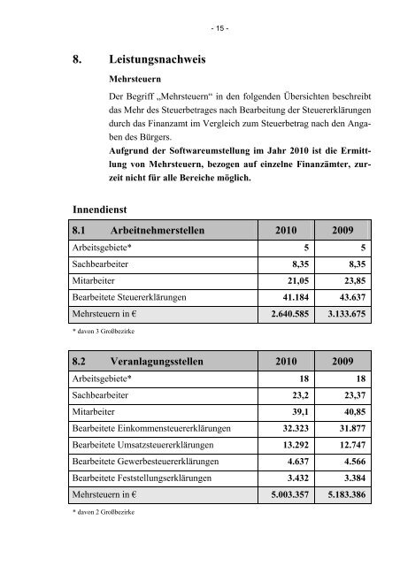 2010 - Das Finanzamt Trier - Oberfinanzdirektion Koblenz