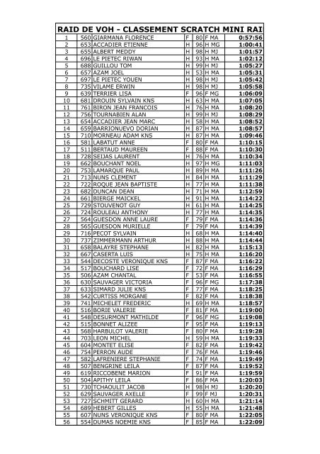 RAID DE VOH - CLASSEMENT SCRATCH MINI RAID - Quomodo