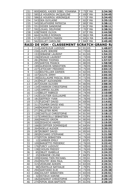 RAID DE VOH - CLASSEMENT SCRATCH MINI RAID - Quomodo