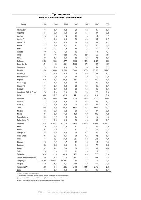 Revista del CEI - Centro de EconomÃ­a Internacional