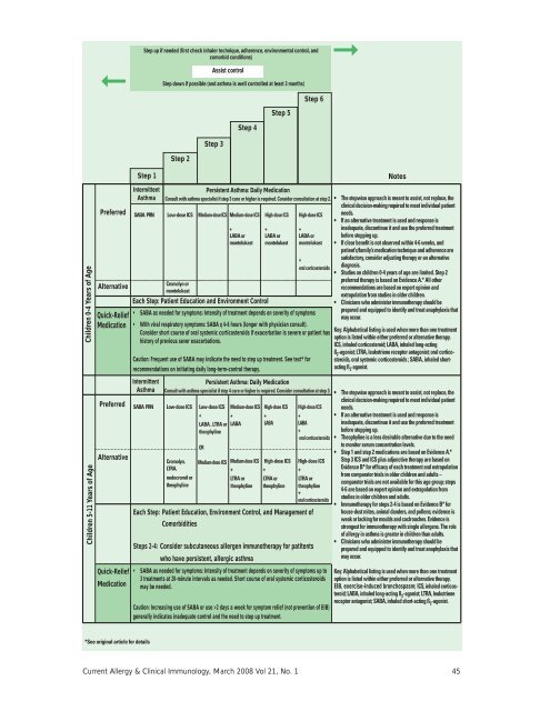 Current Allergy and Clinical Immunology - March 2008