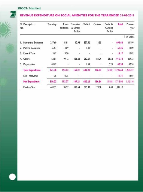 Download the Annual Report for 2010-11. - kiocl limited