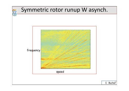 7. RotorDynamics and Active Detection of Faults in Rotating Bodies