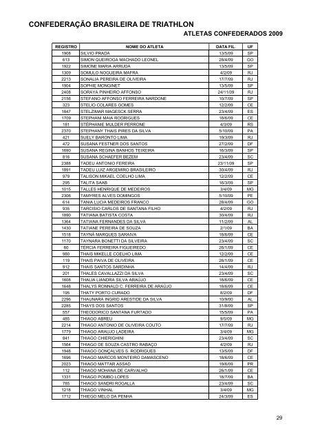 RelaÃƒÂ§ÃƒÂ£o de atletas Confederados 2009 - CBTri