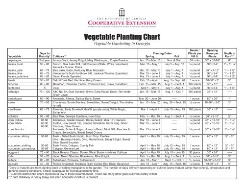 Vegetable Gardening In Georgia Planting Chart Walter Reeves