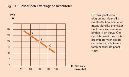 Figur 1.1 Priser och efterfrÃ¥gade kvantiteter - Norstedts