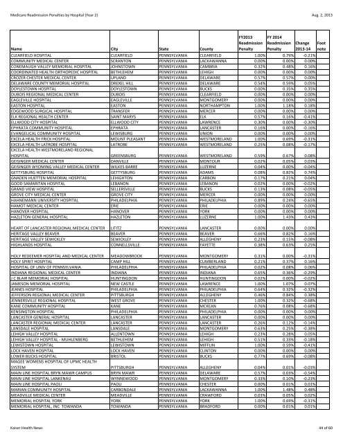 readmissions-year-2-data