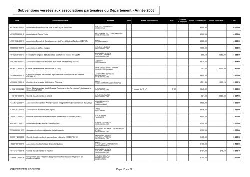 Subventions versÃ©es aux associations partenaires du ... - Charente