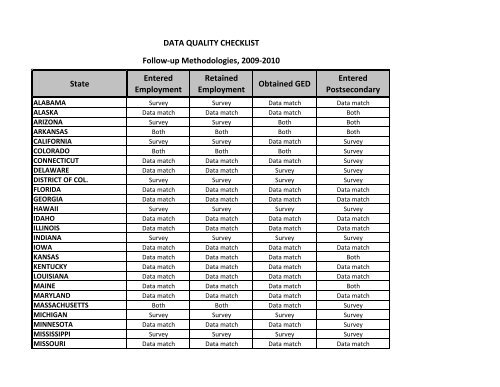 Data Quality Checklist