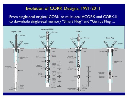 Introduction to Borehole Observatories in ODP/IODP