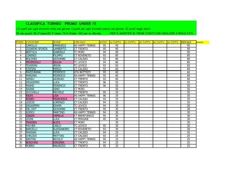 CLASSIFICA TORNEO PROMO UNDER 8 - Circolo Tennis Pergine