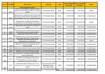 Lista contracte in implementare/finalizate la nivelul Regiunii de ...