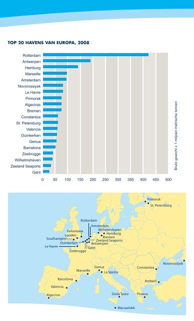 Haven in cijfers 2008 - Port of Rotterdam