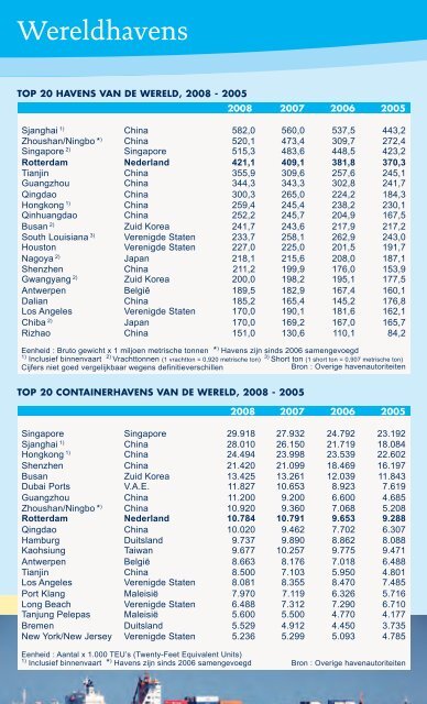 Haven in cijfers 2008 - Port of Rotterdam