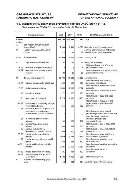 Statistická ročenka Olomouckého kraje 2003 - Český statistický úřad