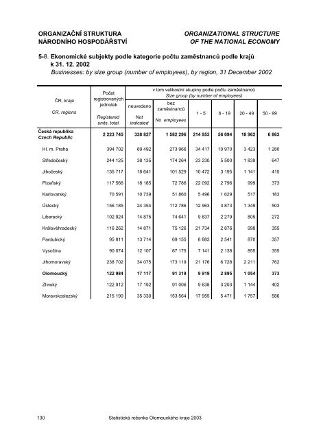 Statistická ročenka Olomouckého kraje 2003 - Český statistický úřad