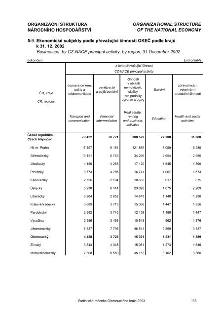 Statistická ročenka Olomouckého kraje 2003 - Český statistický úřad