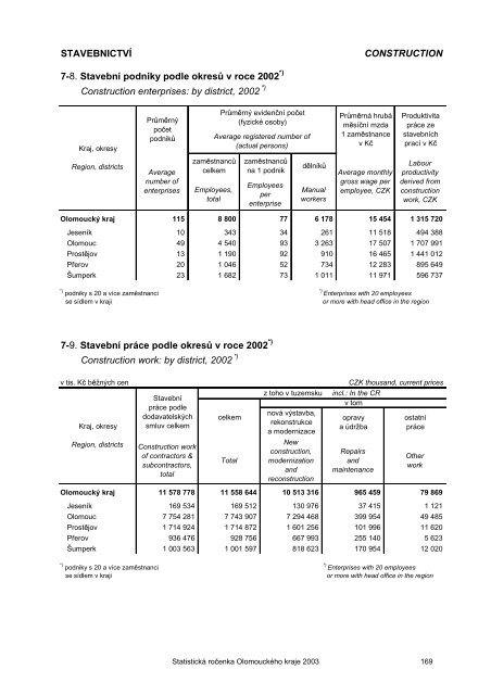 Statistická ročenka Olomouckého kraje 2003 - Český statistický úřad