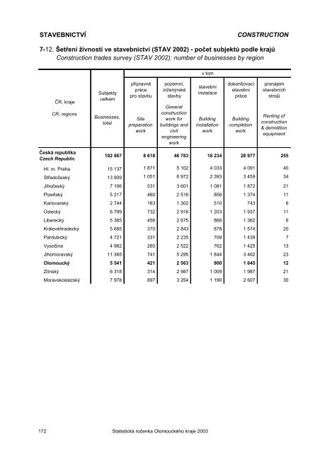Statistická ročenka Olomouckého kraje 2003 - Český statistický úřad