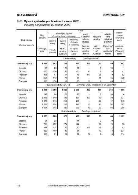 Statistická ročenka Olomouckého kraje 2003 - Český statistický úřad