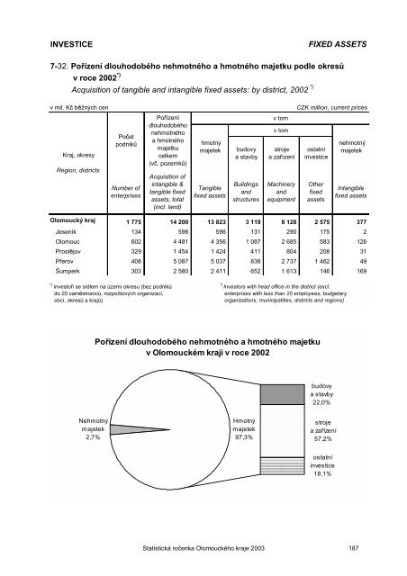 Statistická ročenka Olomouckého kraje 2003 - Český statistický úřad