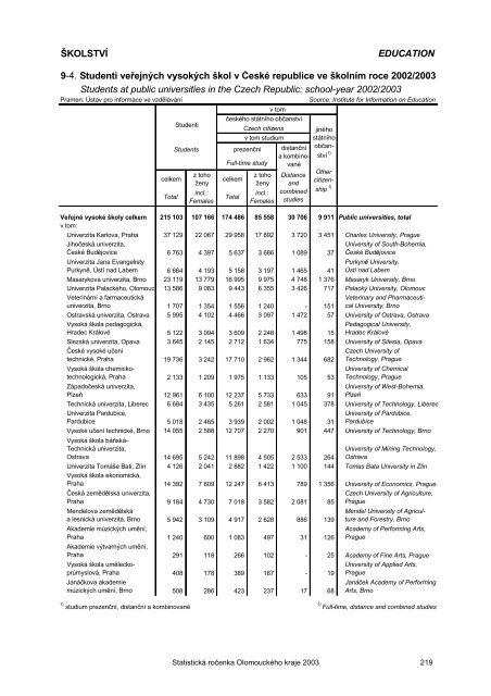 Statistická ročenka Olomouckého kraje 2003 - Český statistický úřad