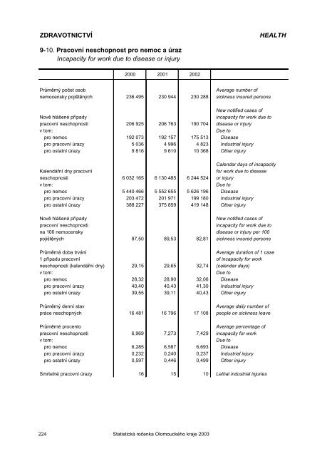Statistická ročenka Olomouckého kraje 2003 - Český statistický úřad