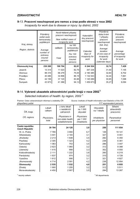 Statistická ročenka Olomouckého kraje 2003 - Český statistický úřad