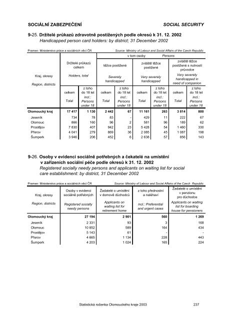 Statistická ročenka Olomouckého kraje 2003 - Český statistický úřad